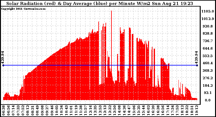 Solar PV/Inverter Performance Solar Radiation & Day Average per Minute