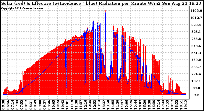 Solar PV/Inverter Performance Solar Radiation & Effective Solar Radiation per Minute