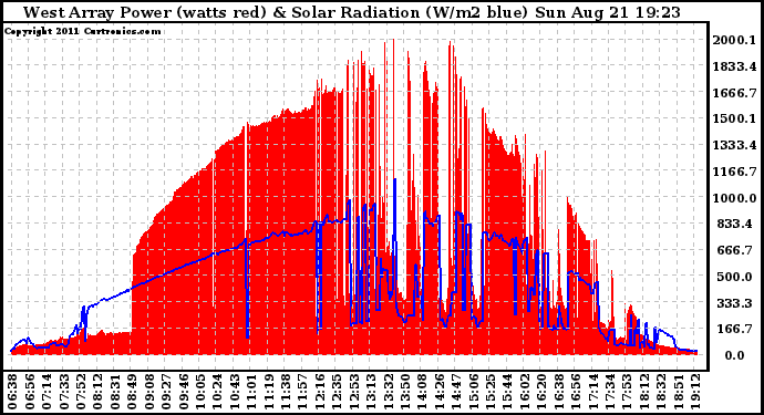 Solar PV/Inverter Performance West Array Power Output & Solar Radiation