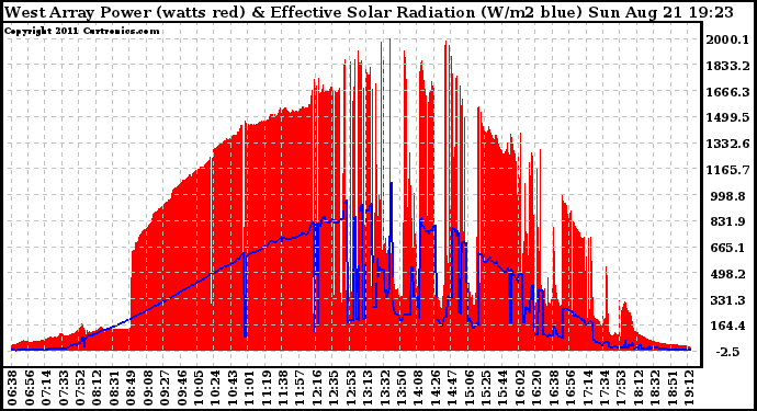 Solar PV/Inverter Performance West Array Power Output & Effective Solar Radiation