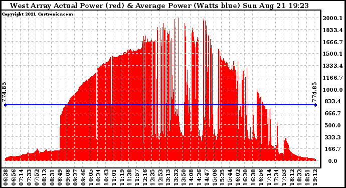 Solar PV/Inverter Performance West Array Actual & Average Power Output