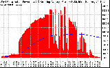 Solar PV/Inverter Performance West Array Actual & Running Average Power Output