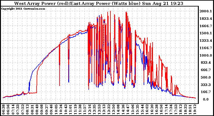 Solar PV/Inverter Performance Photovoltaic Panel Power Output