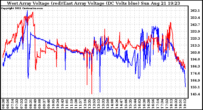 Solar PV/Inverter Performance Photovoltaic Panel Voltage Output