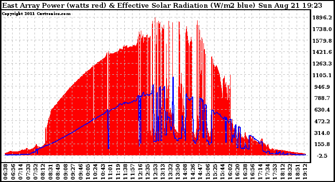 Solar PV/Inverter Performance East Array Power Output & Effective Solar Radiation