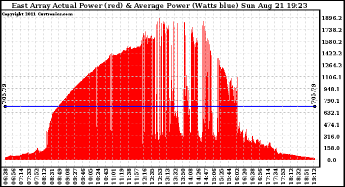 Solar PV/Inverter Performance East Array Actual & Average Power Output