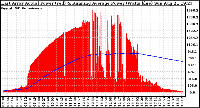 Solar PV/Inverter Performance East Array Actual & Running Average Power Output