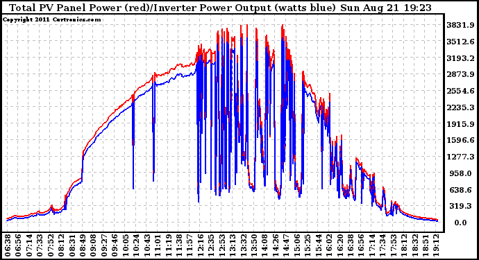 Solar PV/Inverter Performance PV Panel Power Output & Inverter Power Output