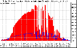 Solar PV/Inverter Performance Total PV Panel Power Output & Solar Radiation