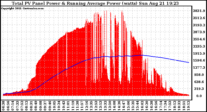 Solar PV/Inverter Performance Total PV Panel & Running Average Power Output