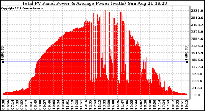 Solar PV/Inverter Performance Total PV Panel Power Output