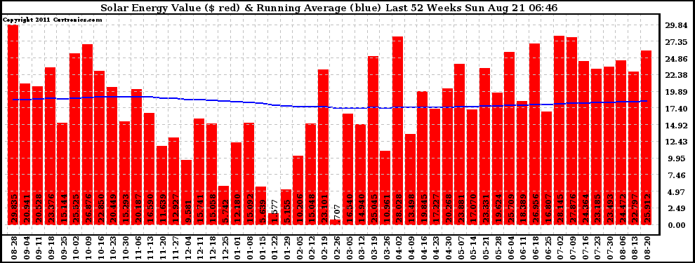 Solar PV/Inverter Performance Weekly Solar Energy Production Value Running Average Last 52 Weeks