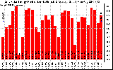 Solar PV/Inverter Performance Daily Solar Energy Production