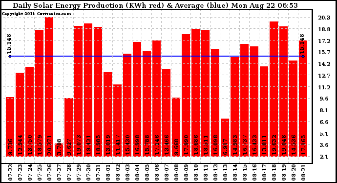 Solar PV/Inverter Performance Daily Solar Energy Production