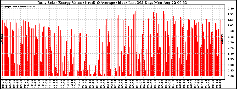 Solar PV/Inverter Performance Daily Solar Energy Production Value Last 365 Days