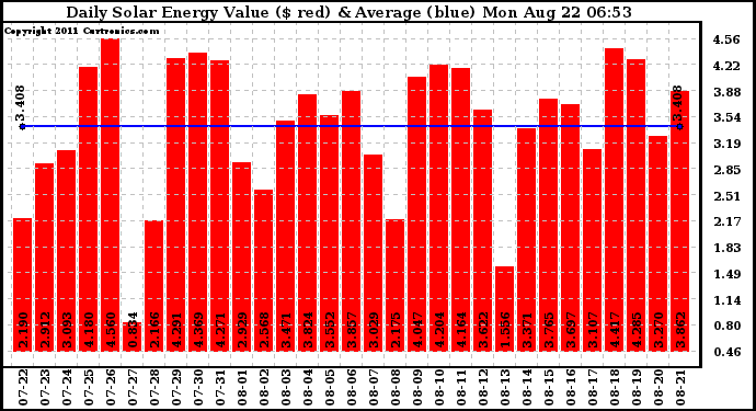 Solar PV/Inverter Performance Daily Solar Energy Production Value