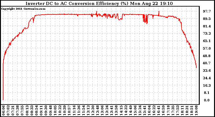 Solar PV/Inverter Performance Inverter DC to AC Conversion Efficiency