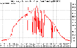 Solar PV/Inverter Performance Daily Energy Production Per Minute