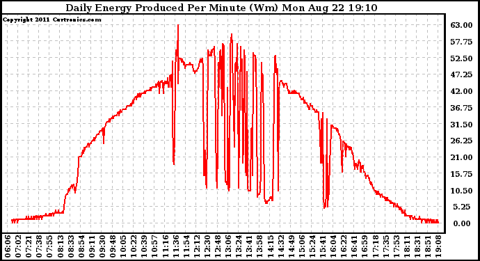 Solar PV/Inverter Performance Daily Energy Production Per Minute