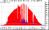 Solar PV/Inverter Performance Grid Power & Solar Radiation