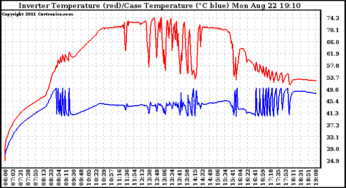 Solar PV/Inverter Performance Inverter Operating Temperature