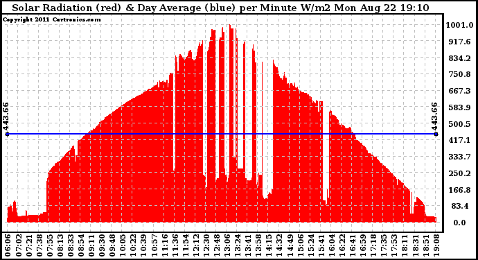 Solar PV/Inverter Performance Solar Radiation & Day Average per Minute