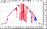 Solar PV/Inverter Performance Photovoltaic Panel Current Output