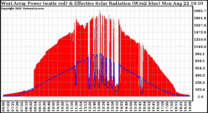 Solar PV/Inverter Performance West Array Power Output & Effective Solar Radiation