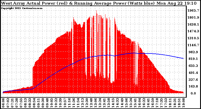 Solar PV/Inverter Performance West Array Actual & Running Average Power Output