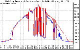 Solar PV/Inverter Performance Photovoltaic Panel Power Output