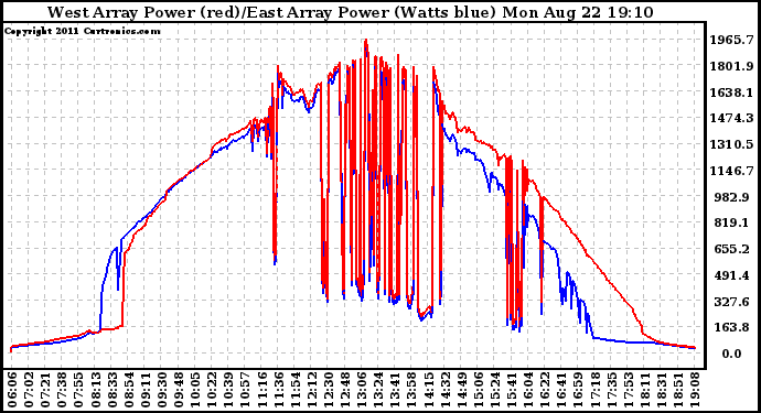 Solar PV/Inverter Performance Photovoltaic Panel Power Output