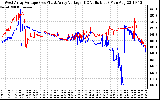 Solar PV/Inverter Performance Photovoltaic Panel Voltage Output