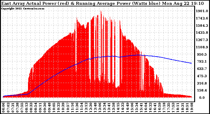 Solar PV/Inverter Performance East Array Actual & Running Average Power Output