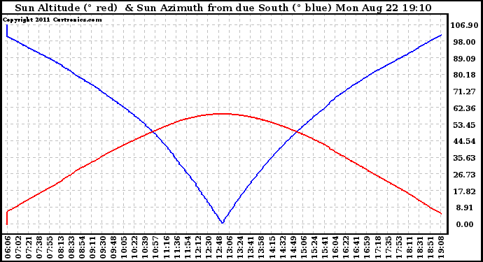 Solar PV/Inverter Performance Sun Altitude Angle & Azimuth Angle