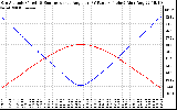 Solar PV/Inverter Performance Sun Altitude Angle & Sun Incidence Angle on PV Panels