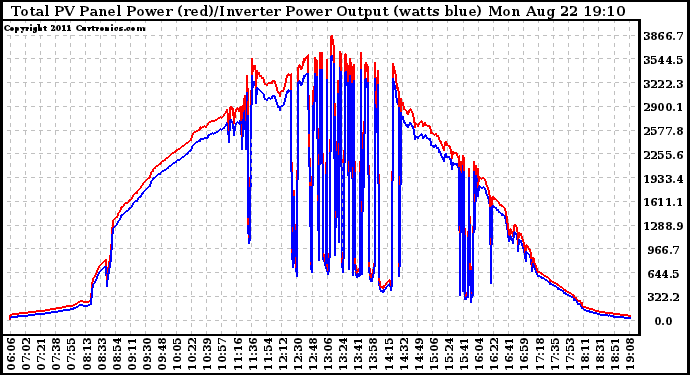 Solar PV/Inverter Performance PV Panel Power Output & Inverter Power Output