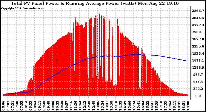 Solar PV/Inverter Performance Total PV Panel & Running Average Power Output