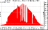 Solar PV/Inverter Performance Total PV Panel Power Output