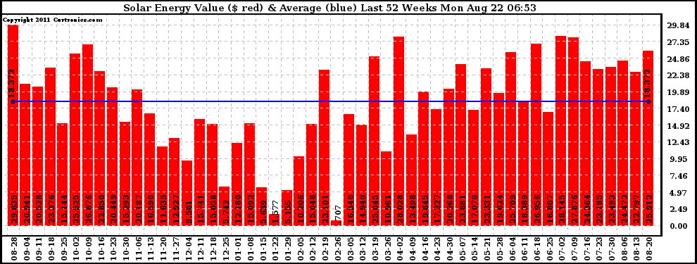 Solar PV/Inverter Performance Weekly Solar Energy Production Value Last 52 Weeks