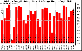 Solar PV/Inverter Performance Daily Solar Energy Production