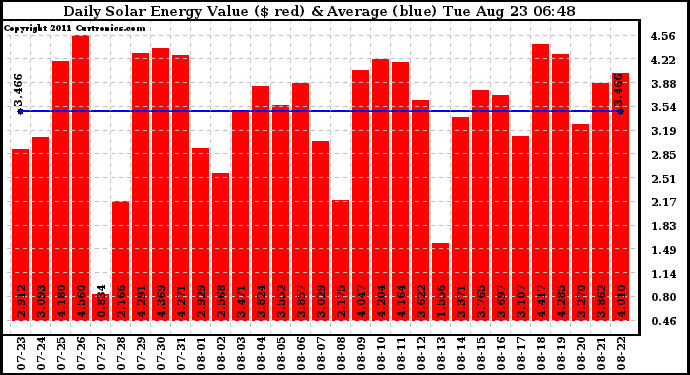 Solar PV/Inverter Performance Daily Solar Energy Production Value