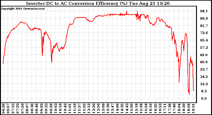 Solar PV/Inverter Performance Inverter DC to AC Conversion Efficiency