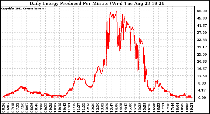 Solar PV/Inverter Performance Daily Energy Production Per Minute