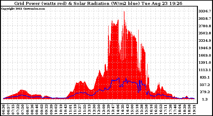 Solar PV/Inverter Performance Grid Power & Solar Radiation