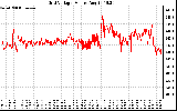 Solar PV/Inverter Performance Grid Voltage