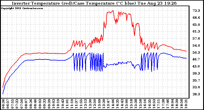 Solar PV/Inverter Performance Inverter Operating Temperature