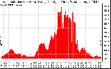 Solar PV/Inverter Performance Solar Radiation & Day Average per Minute