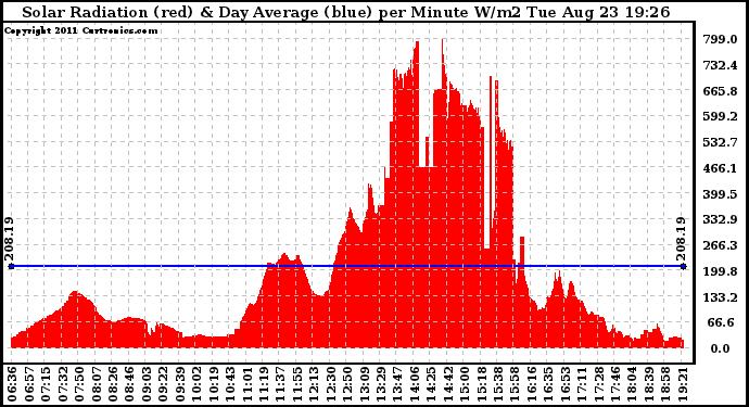 Solar PV/Inverter Performance Solar Radiation & Day Average per Minute