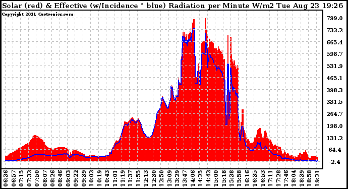 Solar PV/Inverter Performance Solar Radiation & Effective Solar Radiation per Minute