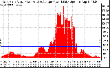 Solar PV/Inverter Performance West Array Actual & Average Power Output